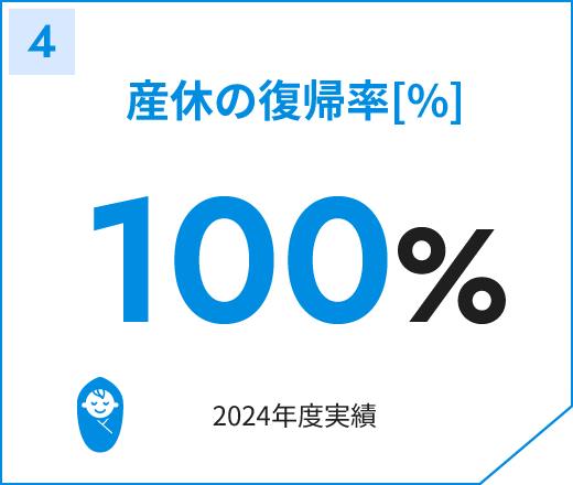 産休の復帰率[%]