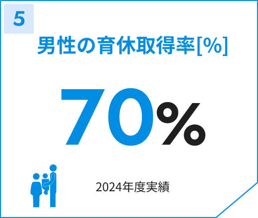 男性の育休取得率[%]