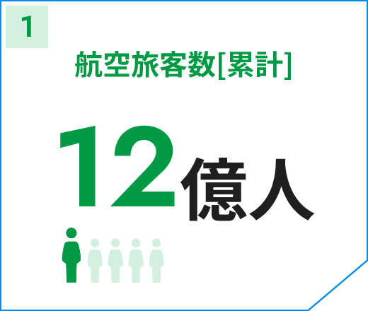 航空旅客数[累計]
